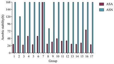 Microbiome and response surface methodology analyses reveal Acetobacter pasteurianus as the core bacteria responsible for aerobic spoilage of corn silage (Zea mays) in hot and humid areas
